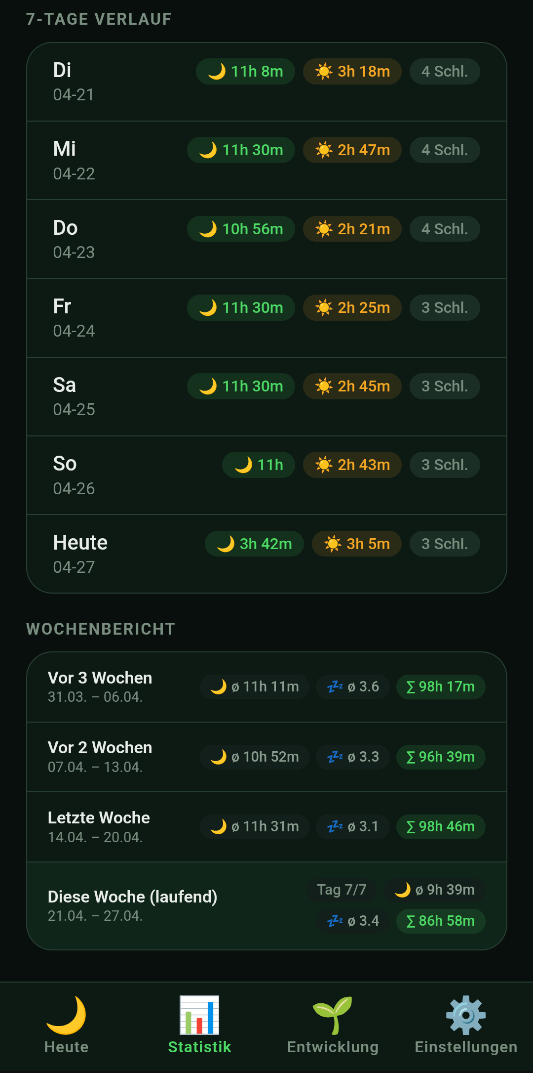 7-Tage-Verlauf mit Wochenbericht und Trend-Vergleichen